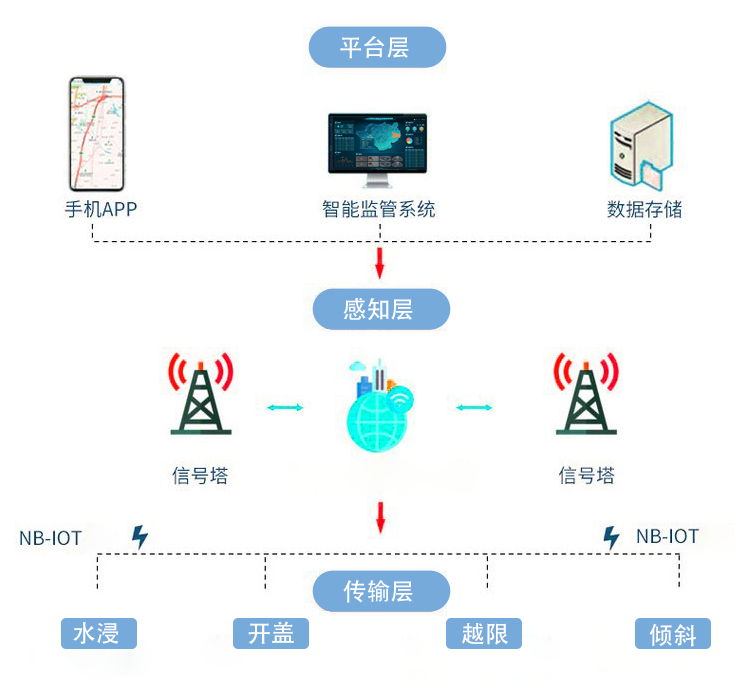 智能井盖传感器：城市窨井的井下“保镖”